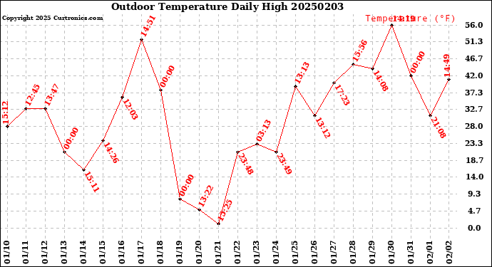 Milwaukee Weather Outdoor Temperature<br>Daily High