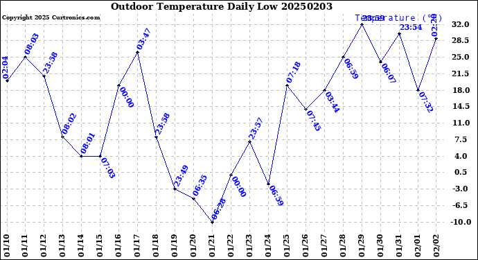 Milwaukee Weather Outdoor Temperature<br>Daily Low