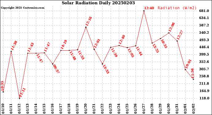 Milwaukee Weather Solar Radiation<br>Daily