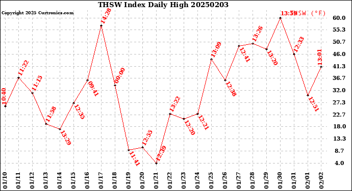 Milwaukee Weather THSW Index<br>Daily High