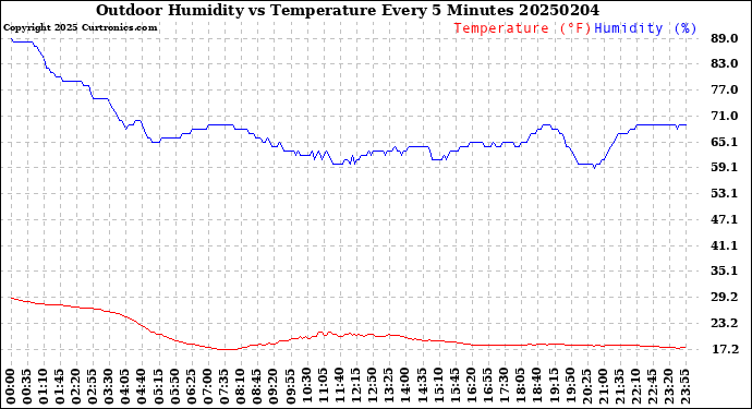 Milwaukee Weather Outdoor Humidity<br>vs Temperature<br>Every 5 Minutes