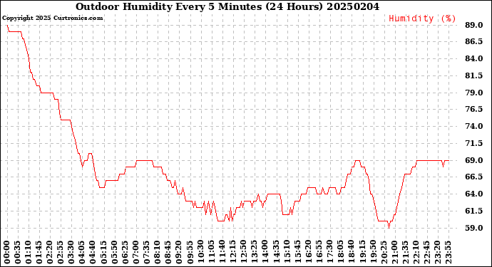 Milwaukee Weather Outdoor Humidity<br>Every 5 Minutes<br>(24 Hours)