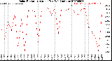 Milwaukee Weather Solar Radiation<br>Avg per Day W/m2/minute