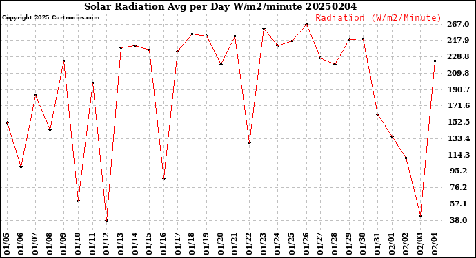 Milwaukee Weather Solar Radiation<br>Avg per Day W/m2/minute