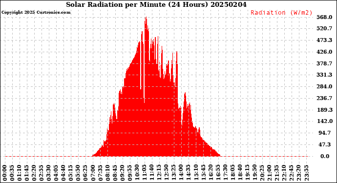 Milwaukee Weather Solar Radiation<br>per Minute<br>(24 Hours)