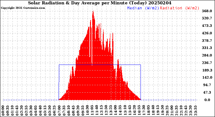 Milwaukee Weather Solar Radiation<br>& Day Average<br>per Minute<br>(Today)