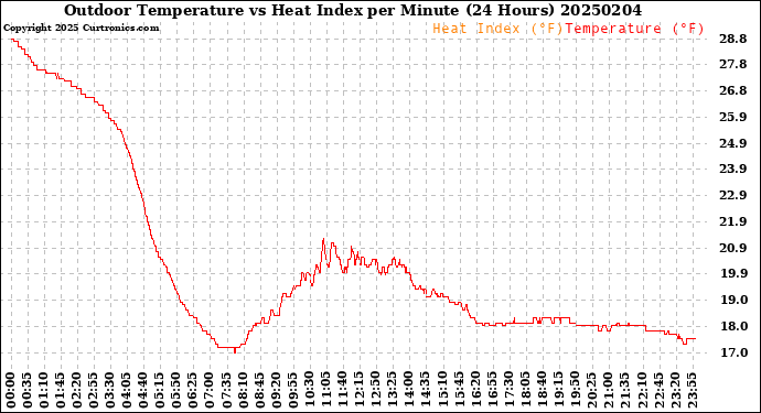 Milwaukee Weather Outdoor Temperature<br>vs Heat Index<br>per Minute<br>(24 Hours)