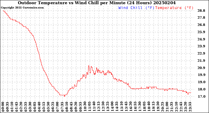 Milwaukee Weather Outdoor Temperature<br>vs Wind Chill<br>per Minute<br>(24 Hours)