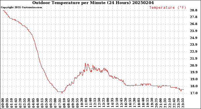 Milwaukee Weather Outdoor Temperature<br>per Minute<br>(24 Hours)