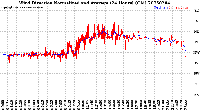 Milwaukee Weather Wind Direction<br>Normalized and Average<br>(24 Hours) (Old)
