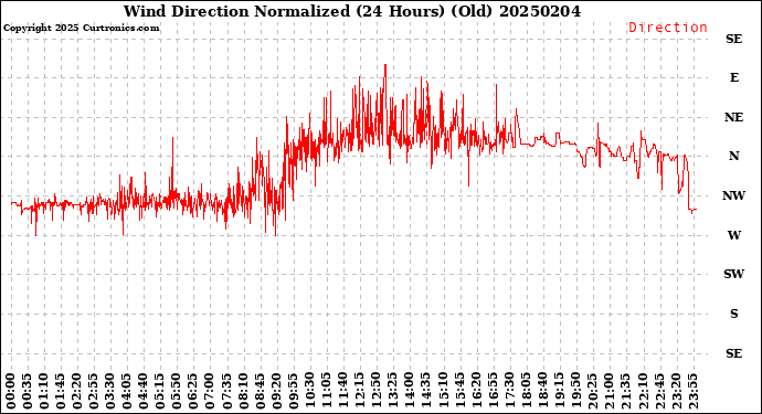 Milwaukee Weather Wind Direction<br>Normalized<br>(24 Hours) (Old)