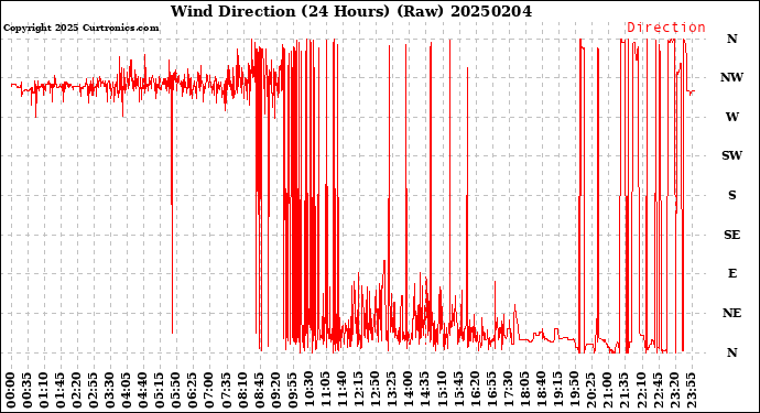 Milwaukee Weather Wind Direction<br>(24 Hours) (Raw)