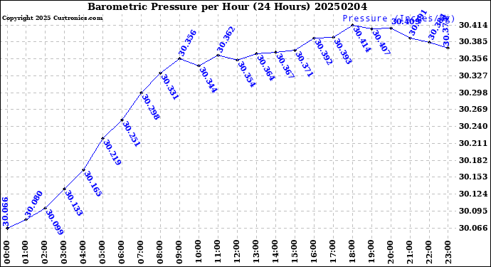 Milwaukee Weather Barometric Pressure<br>per Hour<br>(24 Hours)