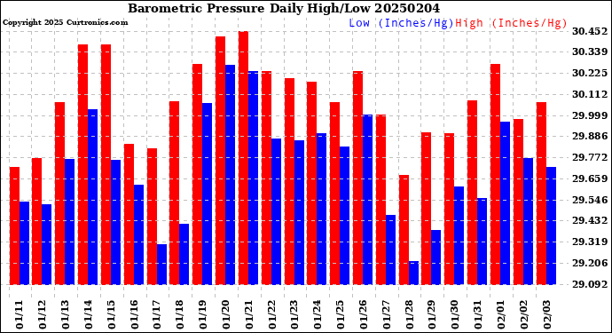 Milwaukee Weather Barometric Pressure<br>Daily High/Low