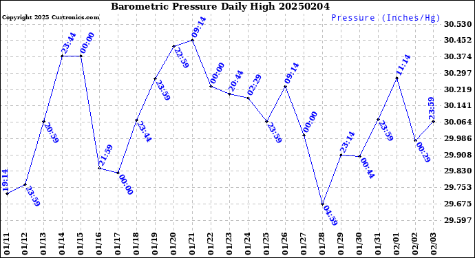 Milwaukee Weather Barometric Pressure<br>Daily High