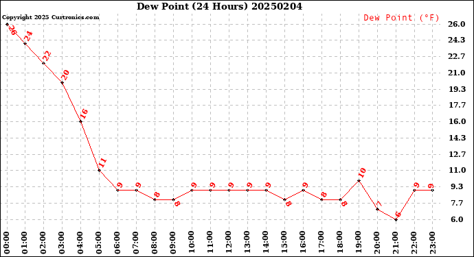 Milwaukee Weather Dew Point<br>(24 Hours)