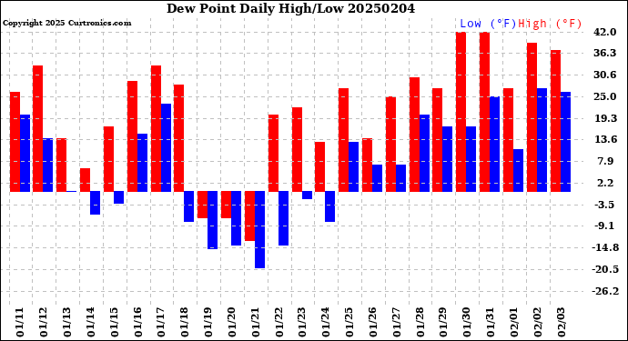 Milwaukee Weather Dew Point<br>Daily High/Low