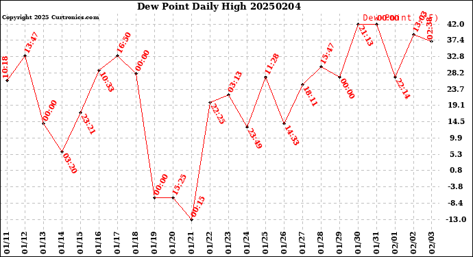 Milwaukee Weather Dew Point<br>Daily High