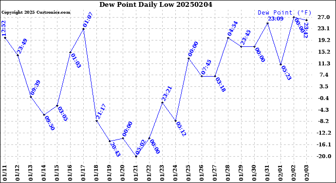 Milwaukee Weather Dew Point<br>Daily Low