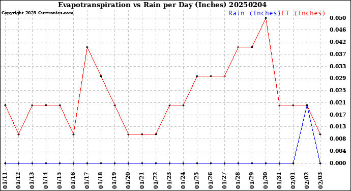 Milwaukee Weather Evapotranspiration<br>vs Rain per Day<br>(Inches)