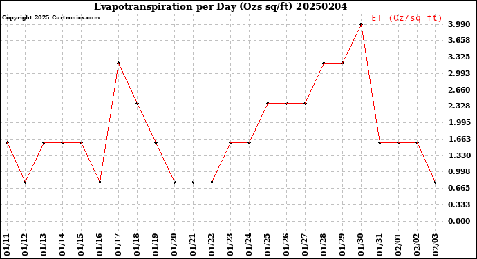 Milwaukee Weather Evapotranspiration<br>per Day (Ozs sq/ft)