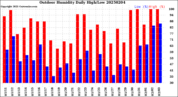 Milwaukee Weather Outdoor Humidity<br>Daily High/Low