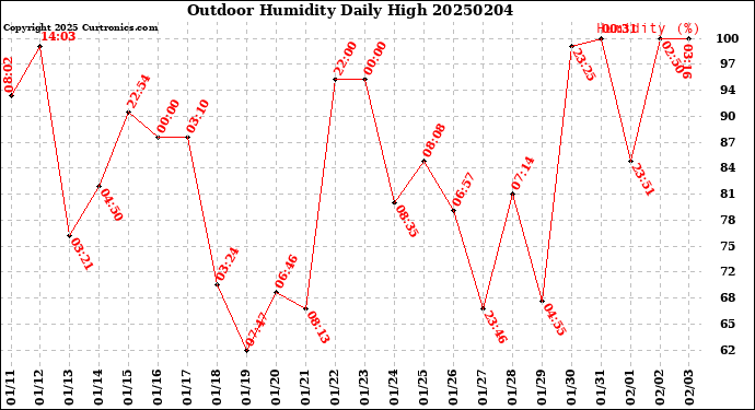 Milwaukee Weather Outdoor Humidity<br>Daily High