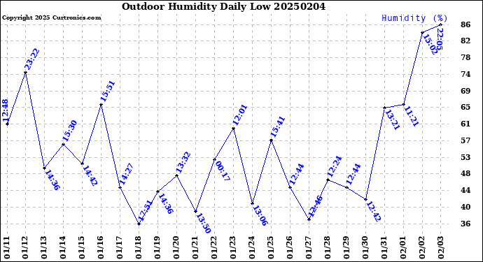 Milwaukee Weather Outdoor Humidity<br>Daily Low