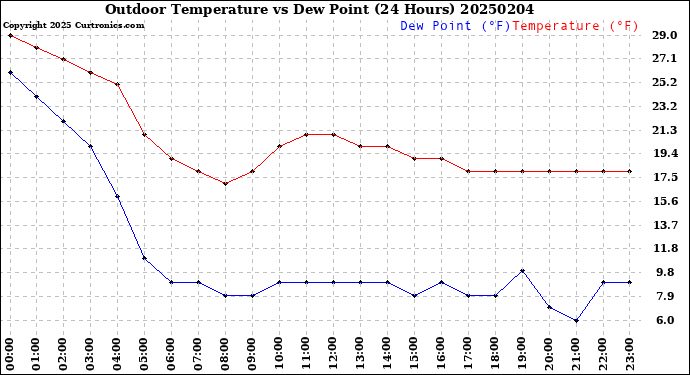 Milwaukee Weather Outdoor Temperature<br>vs Dew Point<br>(24 Hours)