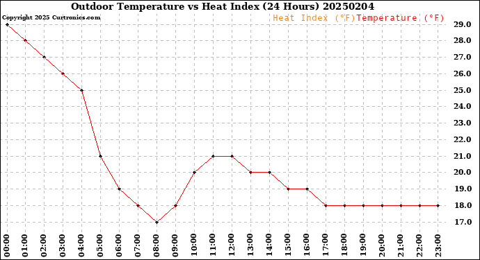 Milwaukee Weather Outdoor Temperature<br>vs Heat Index<br>(24 Hours)