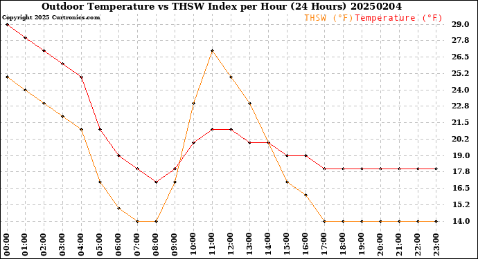 Milwaukee Weather Outdoor Temperature<br>vs THSW Index<br>per Hour<br>(24 Hours)