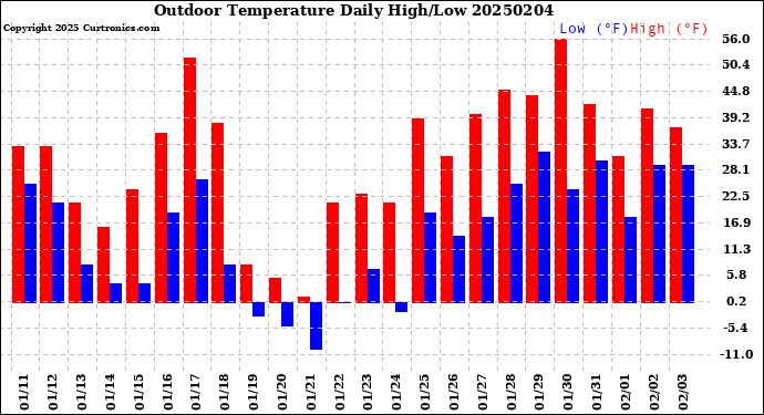 Milwaukee Weather Outdoor Temperature<br>Daily High/Low