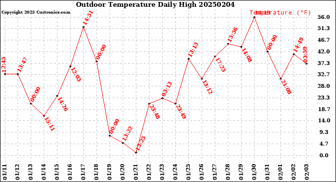 Milwaukee Weather Outdoor Temperature<br>Daily High