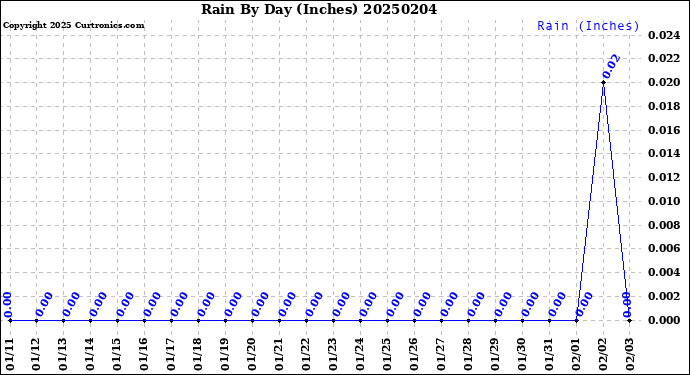 Milwaukee Weather Rain<br>By Day<br>(Inches)