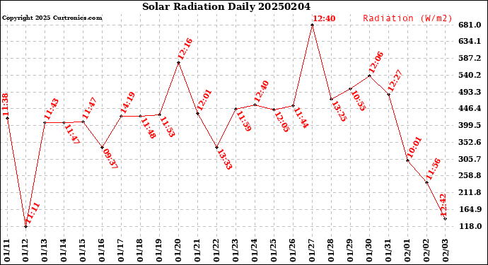 Milwaukee Weather Solar Radiation<br>Daily