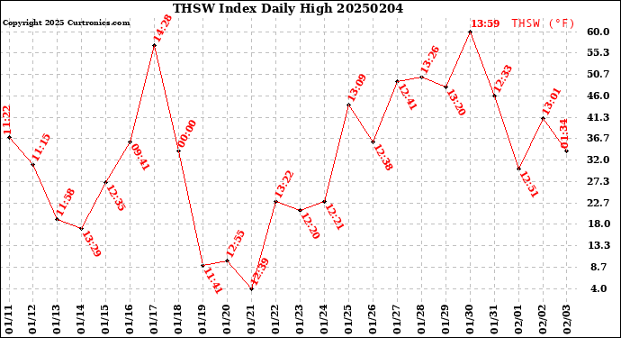 Milwaukee Weather THSW Index<br>Daily High