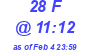 Milwaukee Weather THSW Index High Today