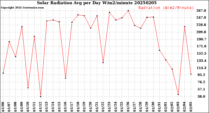 Milwaukee Weather Solar Radiation<br>Avg per Day W/m2/minute