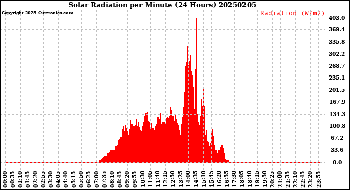 Milwaukee Weather Solar Radiation<br>per Minute<br>(24 Hours)