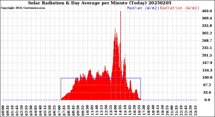Milwaukee Weather Solar Radiation<br>& Day Average<br>per Minute<br>(Today)
