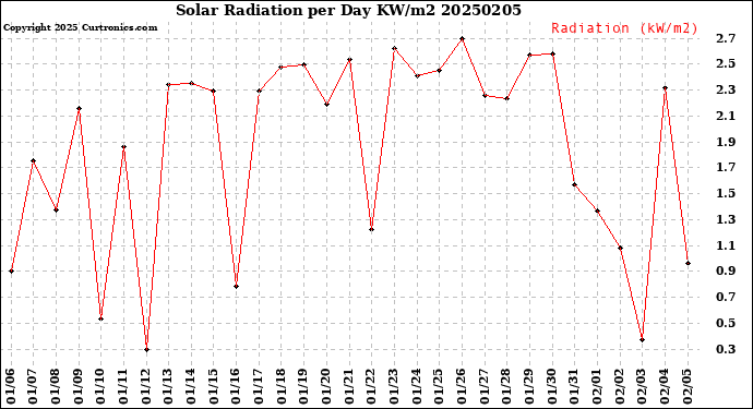 Milwaukee Weather Solar Radiation<br>per Day KW/m2