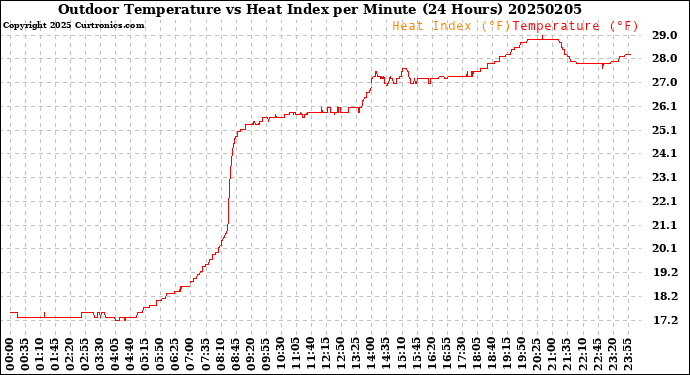Milwaukee Weather Outdoor Temperature<br>vs Heat Index<br>per Minute<br>(24 Hours)