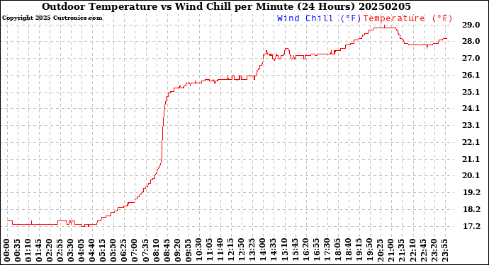 Milwaukee Weather Outdoor Temperature<br>vs Wind Chill<br>per Minute<br>(24 Hours)