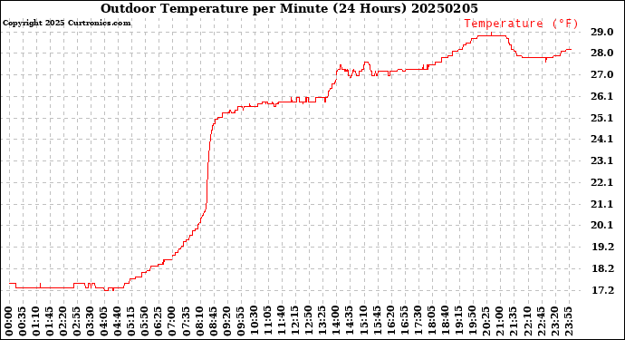 Milwaukee Weather Outdoor Temperature<br>per Minute<br>(24 Hours)