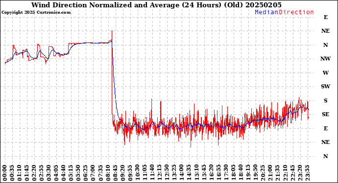 Milwaukee Weather Wind Direction<br>Normalized and Average<br>(24 Hours) (Old)
