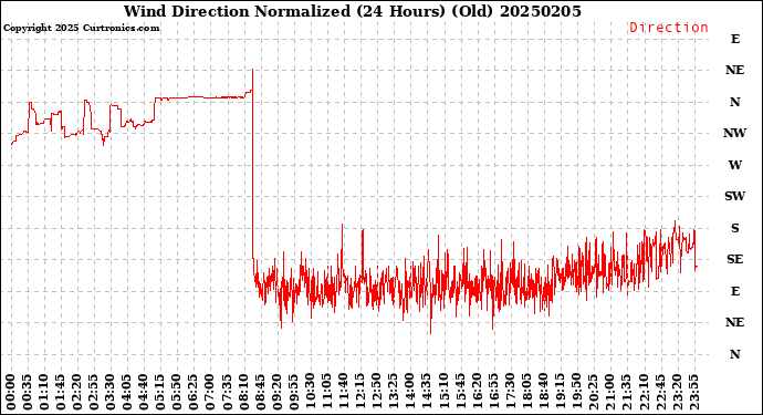 Milwaukee Weather Wind Direction<br>Normalized<br>(24 Hours) (Old)