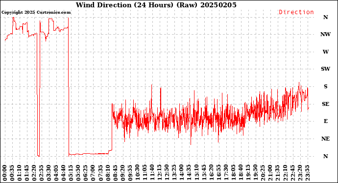 Milwaukee Weather Wind Direction<br>(24 Hours) (Raw)