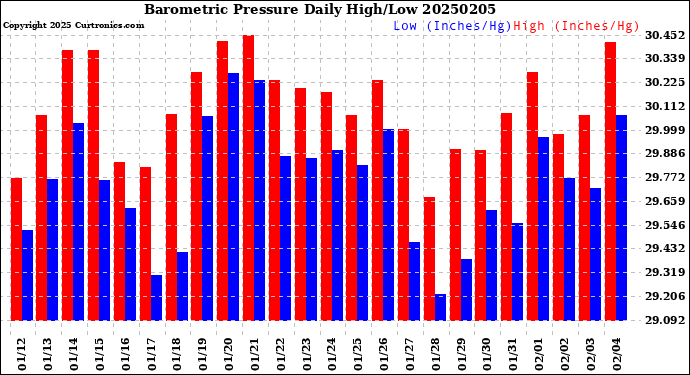 Milwaukee Weather Barometric Pressure<br>Daily High/Low