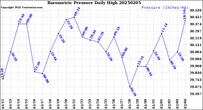 Milwaukee Weather Barometric Pressure<br>Daily High