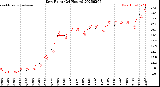 Milwaukee Weather Dew Point<br>(24 Hours)
